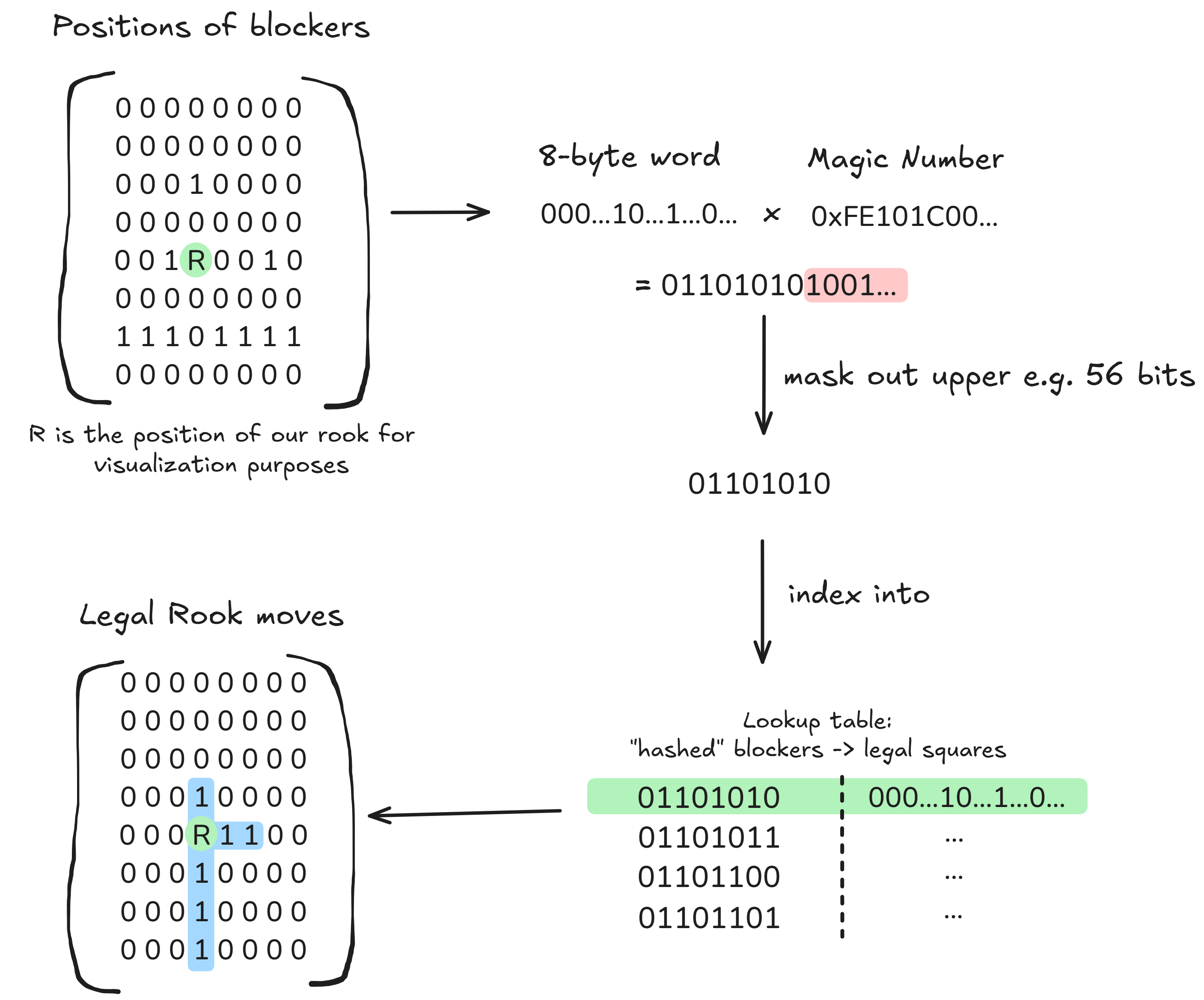 diagram of using blocker bitboard multiplied by magic number as a key to a lookup table of legal Rook moves