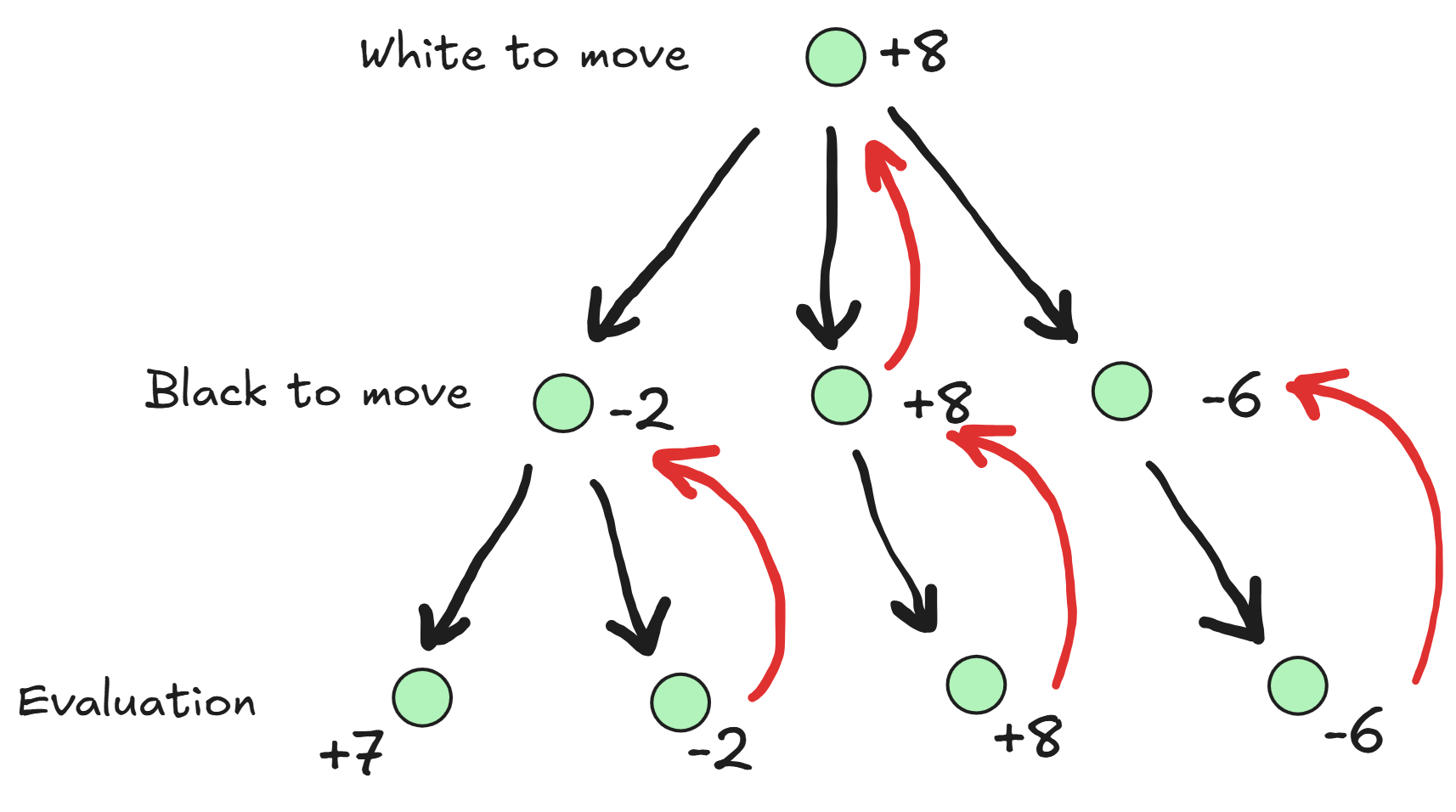 diagram of shifting a pawn bitboard to move forward 1 square